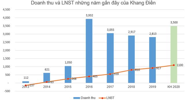 Khang Điền (KDH) thông qua phương án phát hành 26 triệu cổ phiếu trả cổ tức và 8 triệu cổ phiếu ESOP - Ảnh 2.