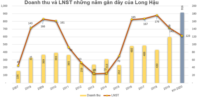 Long Hậu (LHG) thông qua kế hoạch trả cổ tức bằng tiền tỷ lệ 19% - Ảnh 2.