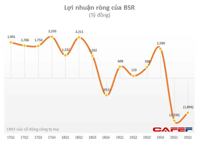 Lọc Hóa dầu Bình Sơn (BSR) báo lỗ hơn 4.255 tỷ đồng sau 6 tháng đầu năm 2020 - Ảnh 2.