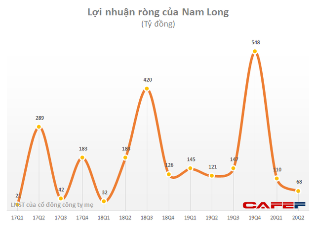 Nam Long (NLG): Lợi nhuận 6 tháng giảm 33% xuống 179 tỷ đồng, tháng 7 dự thu 1.000 tỷ doanh số từ dự án trọng điểm Waterpoint - Ảnh 2.