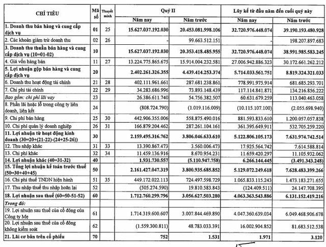 PV Gas (GAS): Quý 2 lãi 1.713 tỷ đồng giảm 43% so với cùng kỳ - Ảnh 2.