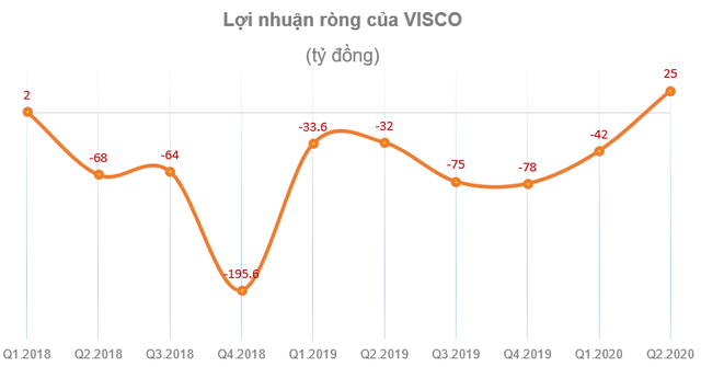 Thép Việt Ý (VIS): Quý 2 bất ngờ báo lãi 25 tỷ đồng sau 7 quý liên tiếp thua lỗ - Ảnh 1.