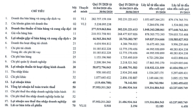 Mía đường Sơn La (SLS) báo lãi quý 4 niên độ 2019-2020 gần gấp 3 cùng kỳ - Ảnh 1.