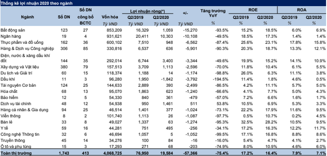 Cập nhật kết quả kinh doanh Quý II/2020 của 413 DN: Tổng lợi nhuận giảm 8% cùng kỳ năm trước - Ảnh 2.