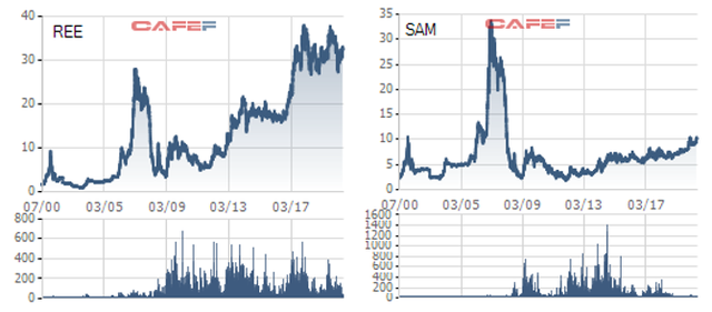 REE, SAM: Lối rẽ khác biệt sau 20 năm lên sàn chứng khoán - Ảnh 4.