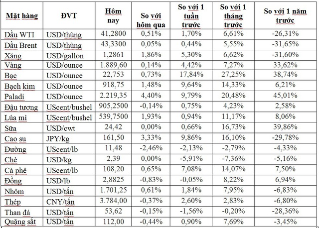 Thị trường ngày 25/7: Giá vàng vượt 1.900 USD/ounce, dầu tăng trở lại, bạc tăng mạnh nhất 33 năm - Ảnh 1.