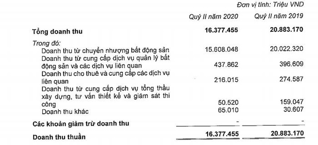 Vinhomes (VHM): Lãi ròng 6 tháng tăng nhẹ 8% so với cùng kỳ - Ảnh 1.