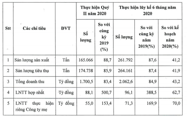 Phân bón Bình Điền (BFC) báo lãi trước thuế 88 tỷ đồng quý 2, gấp 5 lần cùng kỳ - Ảnh 1.