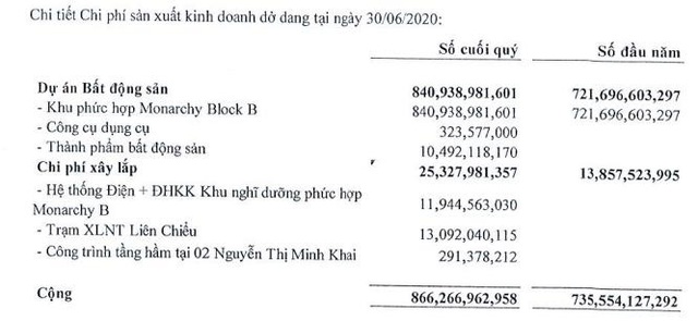 Nhà Đà Nẵng (NDN): Quý 2 lãi 77 tỷ đồng cao gấp 3 lần cùng kỳ - Ảnh 1.