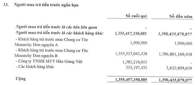 Nhà Đà Nẵng (NDN): Quý 2 lãi 77 tỷ đồng cao gấp 3 lần cùng kỳ - Ảnh 2.