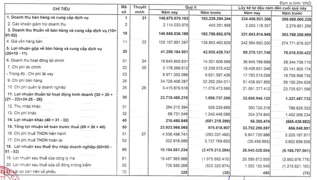 Dược phẩm Cửu Long (DCL): Tiết kiệm nhiều chi phí, quý 2 báo lãi 19 tỷ đồng - Ảnh 1.