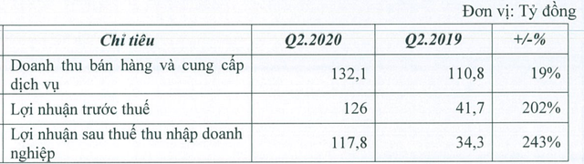 HHS: Ghi nhận lãi phát sinh từ công ty liên kết, lợi nhuận quý 2 gấp 3 lần cùng kỳ - Ảnh 1.