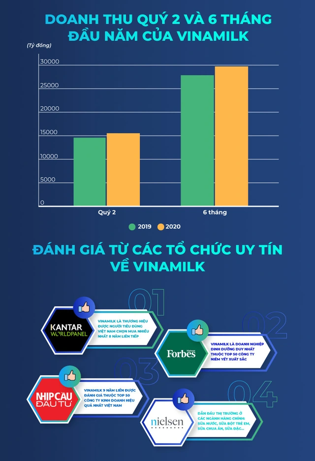 Đâu là yếu tố giúp Vinamilk giữ vững phong độ về xuất khẩu sữa trong bối cảnh Covid-19? - Ảnh 2.