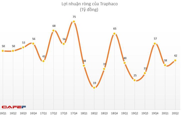 Traphaco (TRA): Quý 2 lãi 49 tỷ đồng tăng 77% so với cùng kỳ - Ảnh 1.