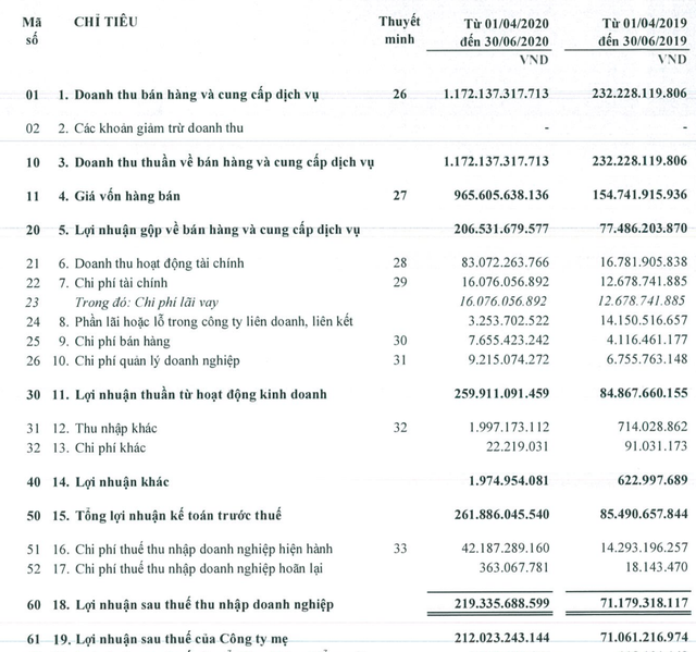 TCH: Quý 1 niên độ tài chính đạt 219 tỷ đồng LNST, gấp 3 lần cùng kỳ - Ảnh 1.