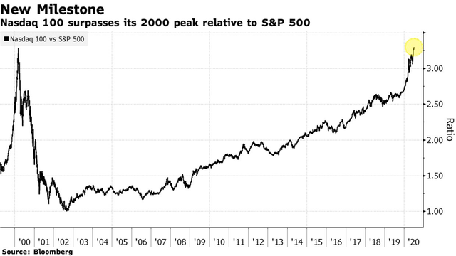 Thước đo so sánh Nasdaq 100 và S&P 500 đã vượt qua mức đỉnh của năm 2000, báo hiệu một bong bóng dotcom khác sắp vỡ tung? - Ảnh 1.