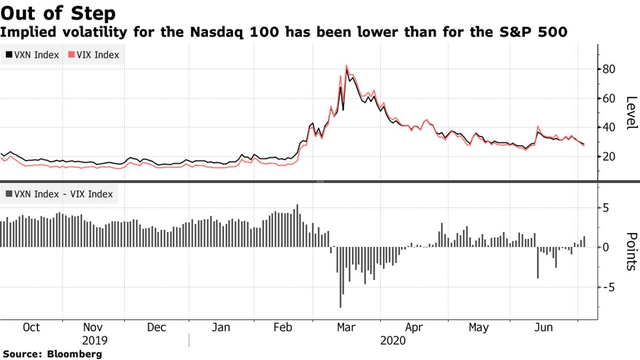 Thước đo so sánh Nasdaq 100 và S&P 500 đã vượt qua mức đỉnh của năm 2000, báo hiệu một bong bóng dotcom khác sắp vỡ tung? - Ảnh 3.