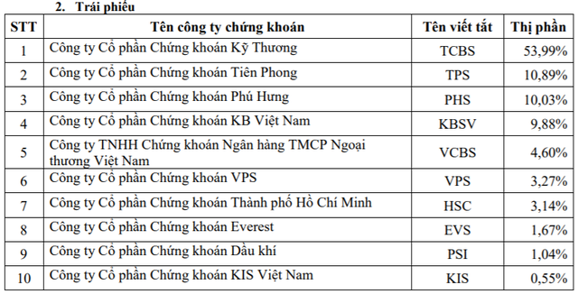 Thị phần môi giới HoSE quý 2: VPS “vượt mặt” Mirae Asset, TCBS lọt vào top 10 - Ảnh 4.