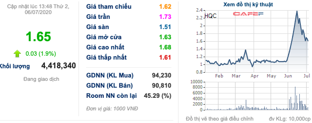 Địa ốc Hoàng Quân (HQC): Công ty liên quan các thành viên HĐQT muốn bán ra hơn 8 triệu cổ phần - Ảnh 1.