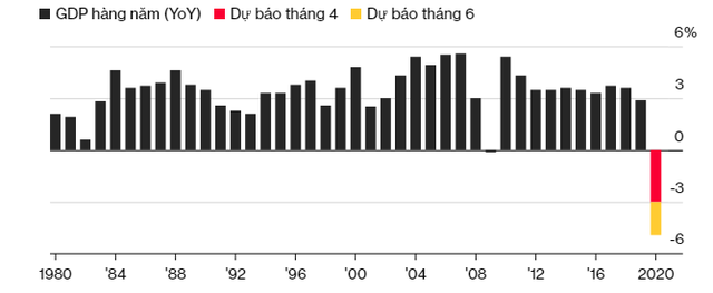 Bloomberg: Kinh tế toàn cầu suy thoái như đi thang máy xuống, nhưng hồi phục như thang bộ đi lên - Ảnh 1.