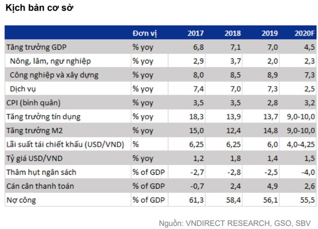 VNDIRECT: “Kinh tế Việt Nam hồi phục vững chắc, VN-Index dao động từ 840 đến 920 điểm trong nửa cuối năm” - Ảnh 1.
