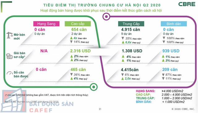 [Chart] Toàn cảnh thị trường căn hộ chung cư Hà Nội 6 tháng đầu năm, triển vọng tăng giá nửa cuối năm - Ảnh 2.