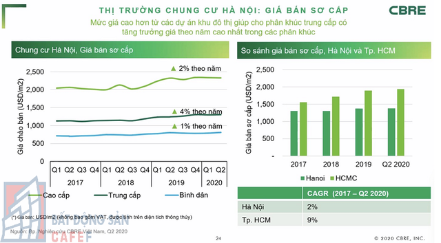 [Chart] Toàn cảnh thị trường căn hộ chung cư Hà Nội 6 tháng đầu năm, triển vọng tăng giá nửa cuối năm - Ảnh 4.