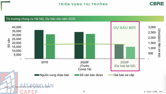 [Chart] Toàn cảnh thị trường căn hộ chung cư Hà Nội 6 tháng đầu năm, triển vọng tăng giá nửa cuối năm - Ảnh 5.