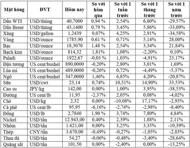 Thị trường ngày 07/7: Giá vàng tiếp tục leo cao, đồng cao nhất 5 tháng - Ảnh 2.