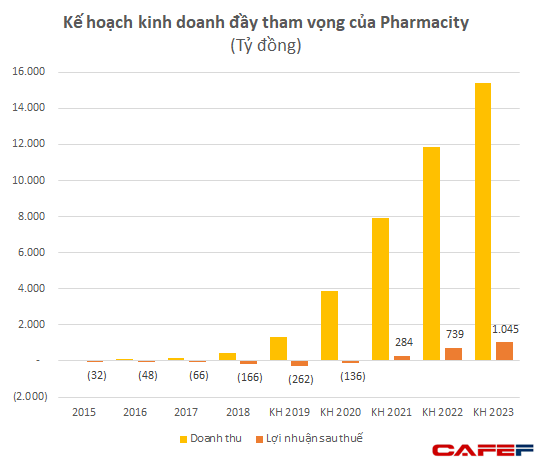 Chuỗi nhà thuốc Pharmacity lỗ 194 tỷ sau nửa đầu năm, vốn chủ tăng cao gấp 4 lần cùng kỳ - Ảnh 2.