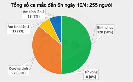 Sáng 10/4, Việt Nam không ghi nhận ca mắc Covid-19 mới