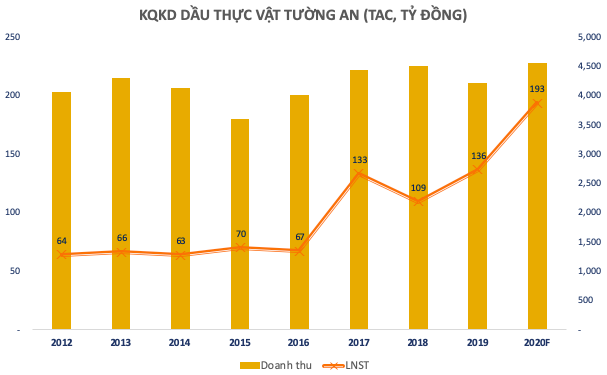 Tường An (TAC) tăng kịch trần 5 phiên trước thềm trả cổ tức đặc biệt 75%, cổ phiếu tăng gấp 3 lần từ cuối tháng Ba - Ảnh 2.