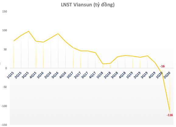 Vinasun: Vợ Chủ tịch HĐQT sẽ tăng tỷ lệ nắm giữ lên 10,56% vốn - Ảnh 3.