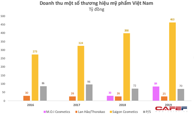 Chỉ chiếm 10% thị phần, các hãng mỹ phẩm Việt vẫn đang sống khoẻ: Saigon Cosmetics thu gần 100 tỷ lợi nhuận, hãng son Hồ Ngọc Hà sau 3 năm ra mắt đã chính thức có lãi - Ảnh 2.