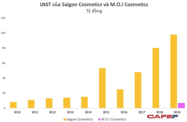 Chỉ chiếm 10% thị phần, các hãng mỹ phẩm Việt vẫn đang sống khoẻ: Saigon Cosmetics thu gần 100 tỷ lợi nhuận, hãng son Hồ Ngọc Hà sau 3 năm ra mắt đã chính thức có lãi - Ảnh 3.