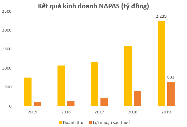 Không phải Momo, VNPay hay Moca, NAPAS mới là doanh nghiệp Fintech có lợi nhuận tốt nhất tại Việt Nam - Ảnh 1.