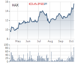 Haxaco: Quý 3 lãi sau thuế 51 tỷ đồng, tăng 264% so với cùng kỳ - Ảnh 3.