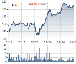 KCN Nam Tân Uyên (NTC) triển khai phương án phát hành cổ phiếu thưởng tỷ lệ 50% - Ảnh 1.