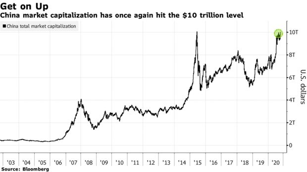 Vốn hóa TTCK Trung Quốc chính thức cán mốc 10 nghìn tỷ USD lần đầu tiên kể từ năm 2015 - Ảnh 1.