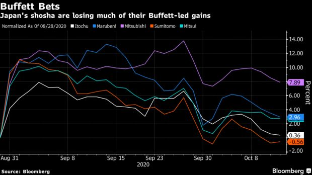 Cổ phiếu của 5 công ty Nhật Bản được Warren Buffett rót tiền đồng loạt rớt giá, vị tỷ phú đã mất đi ma thuật đầu tư?  - Ảnh 1.