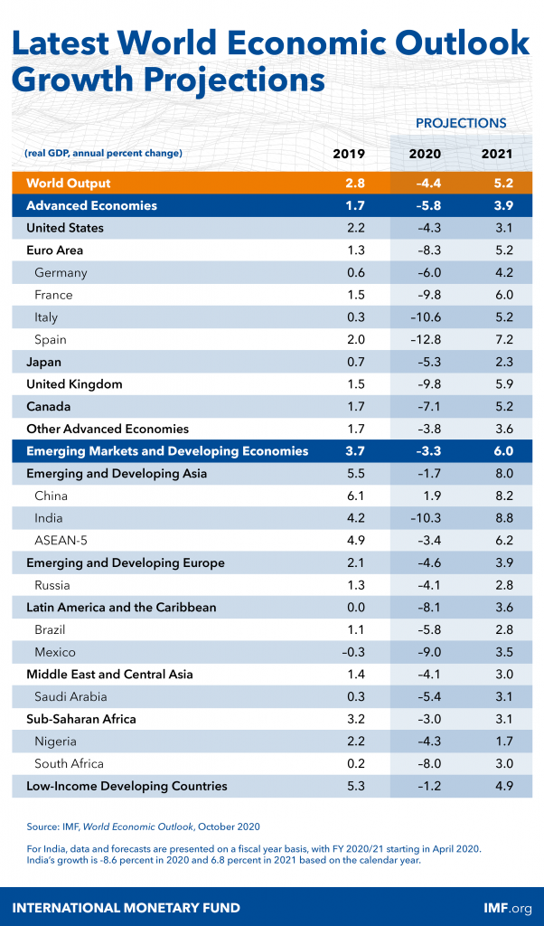 IMF: Việt Nam vượt Singapore, Malaysia, trở thành nền kinh tế lớn thứ 4 Đông Nam Á - Ảnh 1.