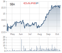 Sông Ba (SBA): Quý 3/2020 lãi 32 tỷ đồng cao gấp 6 lần cùng kỳ  - Ảnh 2.