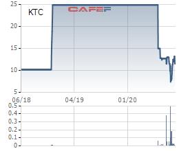 Thương mại Kiên Giang (KTC) báo lãi ròng quý 3/2020 tăng 143% so với cùng kỳ - Ảnh 2.