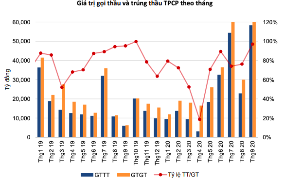 Trái phiếu doanh nghiệp hạ nhiệt đáng kể trước Nghị định 81: Giá trị phát hành tháng 9/2020 giảm đến 75% xuống còn 10.905 tỷ đồng - Ảnh 1.