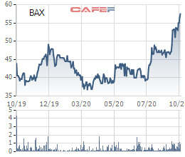 Công ty Thống Nhất (BAX) tạm ứng cổ tức bằng tiền tỷ lệ 30%, giá cổ phiếu vẫn tăng mạnh - Ảnh 2.