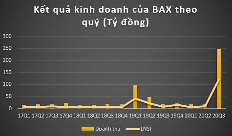 Nhờ doanh thu bán đất nền dự án, Công ty Thống Nhất (BAX) báo lãi quý 3/2020 tăng đột biến cao gấp gần 16 lần cùng kỳ - Ảnh 2.