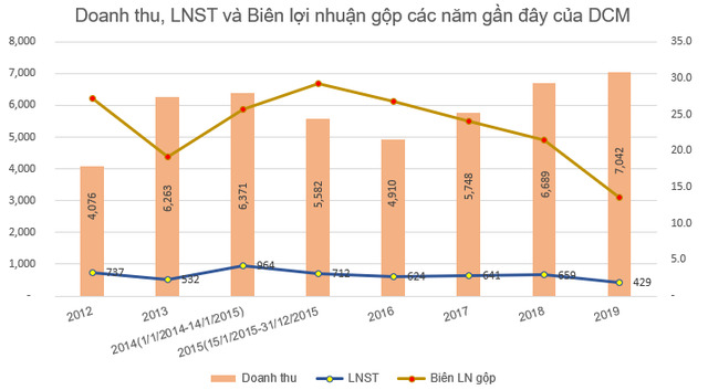 Đạm Cà Mau (DCM): Cổ phiếu tăng 85% từ đầu năm, sắp chi hơn 300 tỷ đồng trả cổ tức - Ảnh 1.