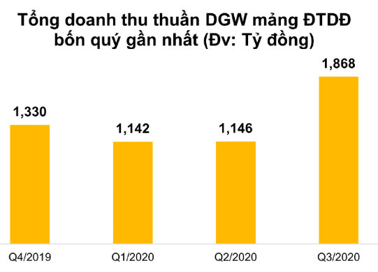 Mảng điện thoại di động tăng mạnh nhờ đóng góp mới của Apple, Digiworld (DGW) thu về mức doanh thu kỷ lục 3.624 tỷ đồng trong quý 3/2020 - Ảnh 1.