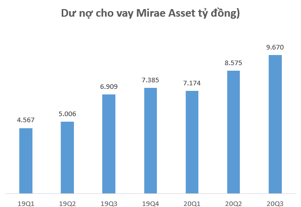 Chứng khoán Mirae Asset cho vay gần 10.000 tỷ đồng, lãi quý 3 tăng trưởng 29% so với cùng kỳ 2019 - Ảnh 1.