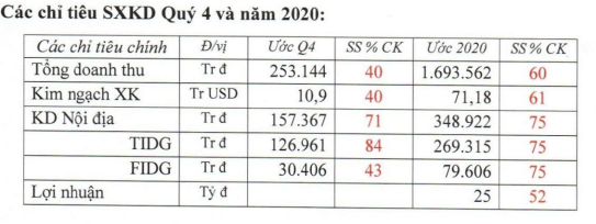 Tổng công ty Đức Giang (MGG) ước lãi quý 3/2020 giảm hơn nửa so với cùng kỳ - Ảnh 2.